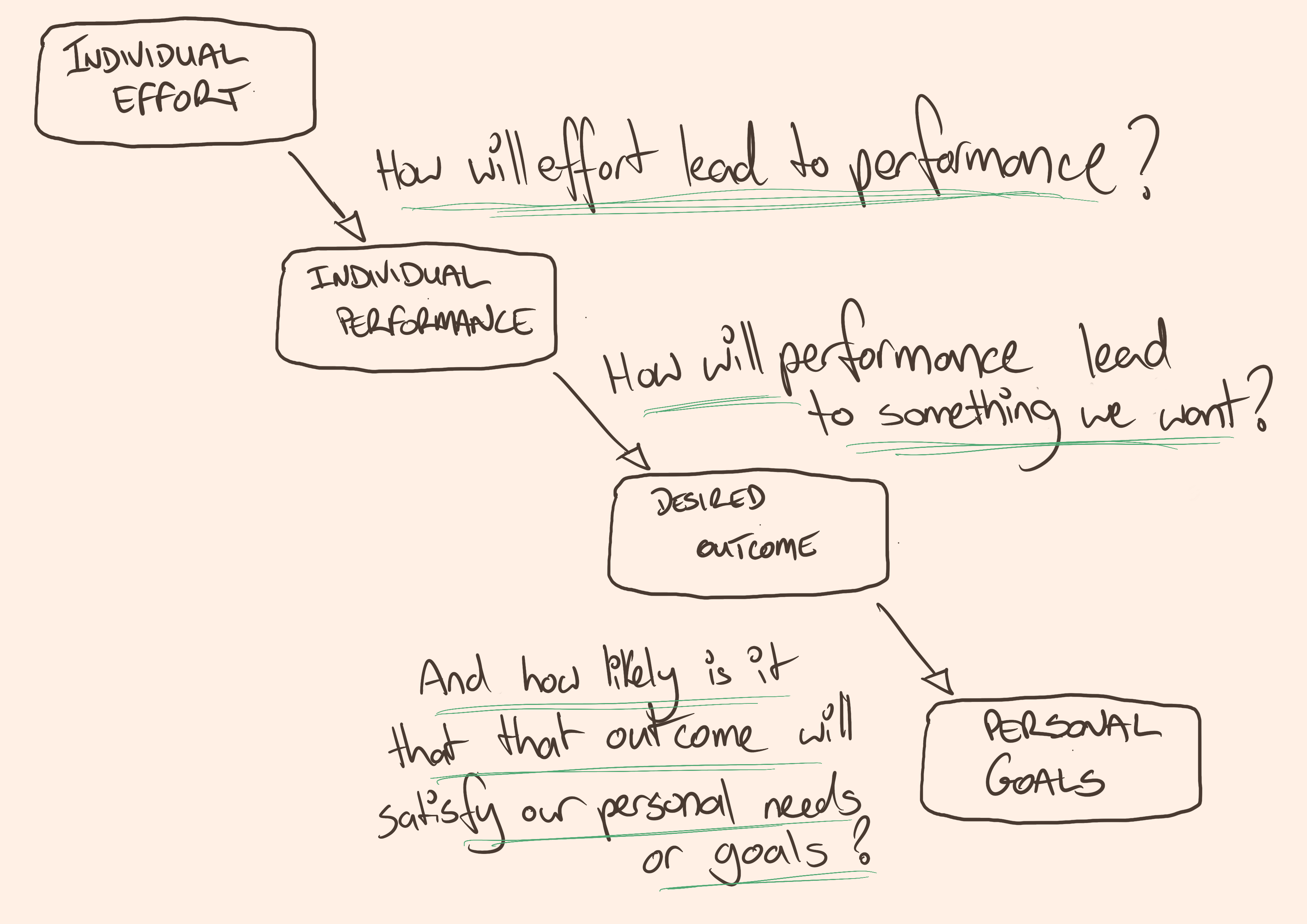 A sketch of Expectency Theory. Four boxes, connected by arrows. Individul
Effort points at Individual Performance. Individual Performance points at
Desired Outcome. Desired Outcome points at Personal Goals. width=