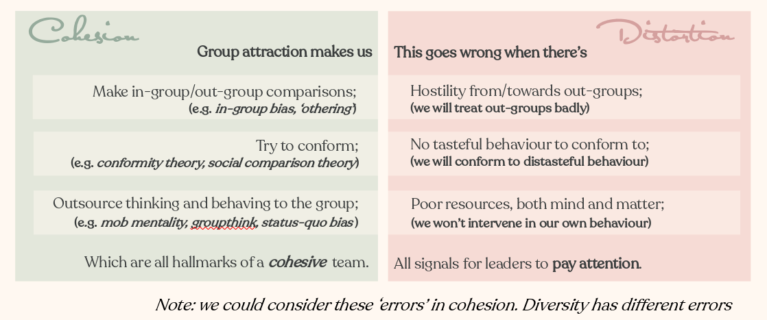 A diagram mapping common 'scary' group biases to the drawbacks and ways to mitigate them.