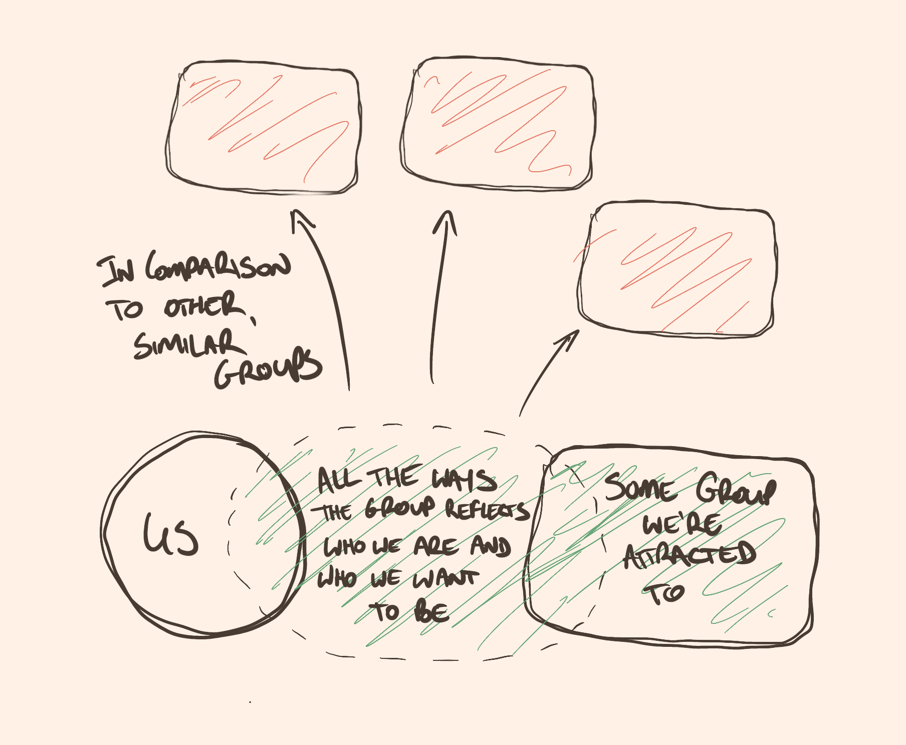 A sketch of social
        identity formation. There is a circle labelled 'us', next to a box
        labelled 'Some group we are attracted to'. A dotted circle overlaps
        both, labelled 'all the ways the group reflects who we are and who we
        want to be'. Arrows point from the dotted circle to other boxes
        labelled 'Other similar groups'. Next to the arrows is the label 'In
        comparison to other, similar groups'.